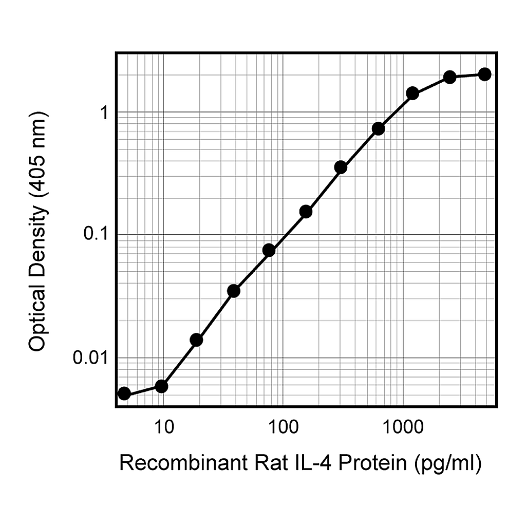 BD Purified Mouse Anti-Rat IL-4