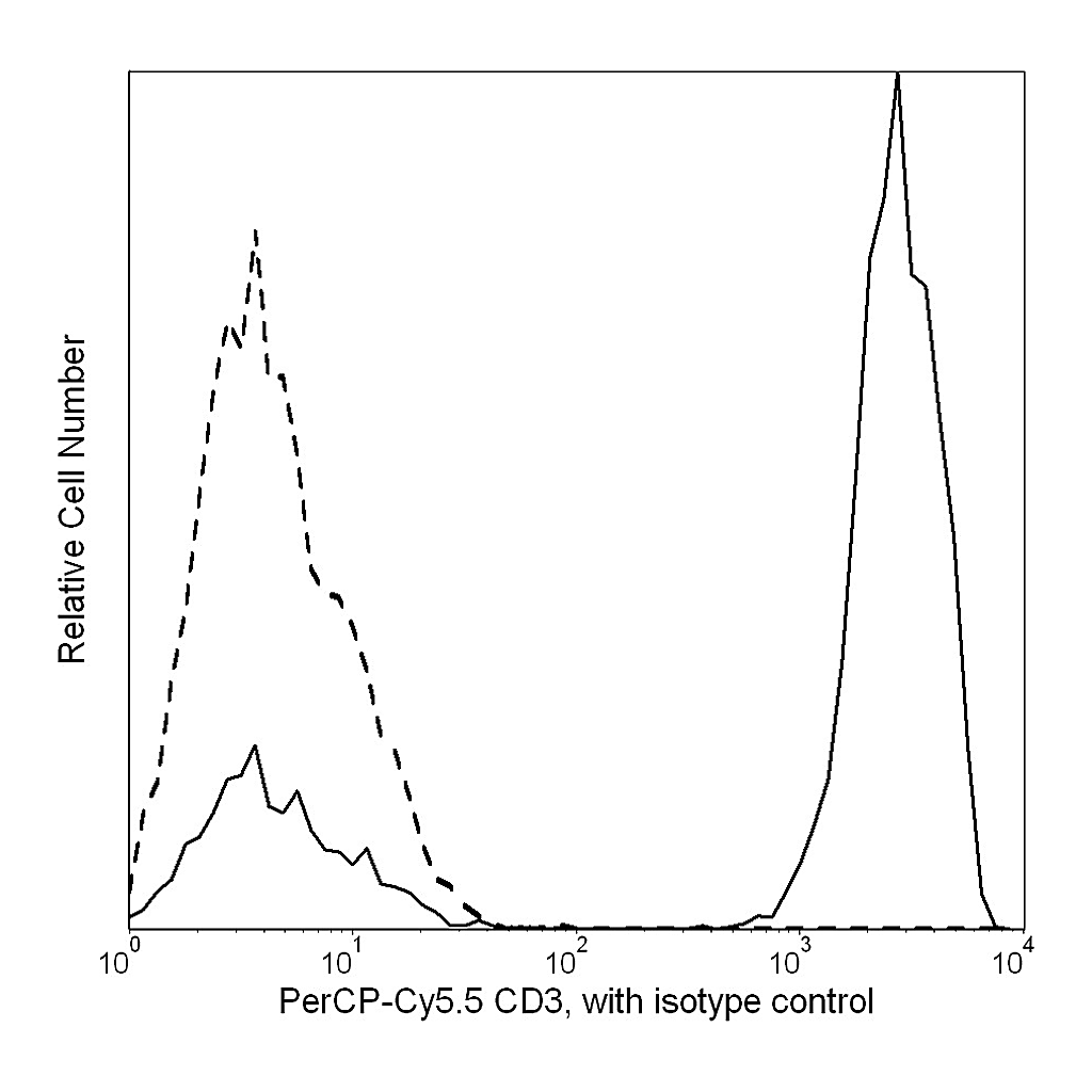 BD PerCP-Cy5.5 Mouse Anti-Human CD3