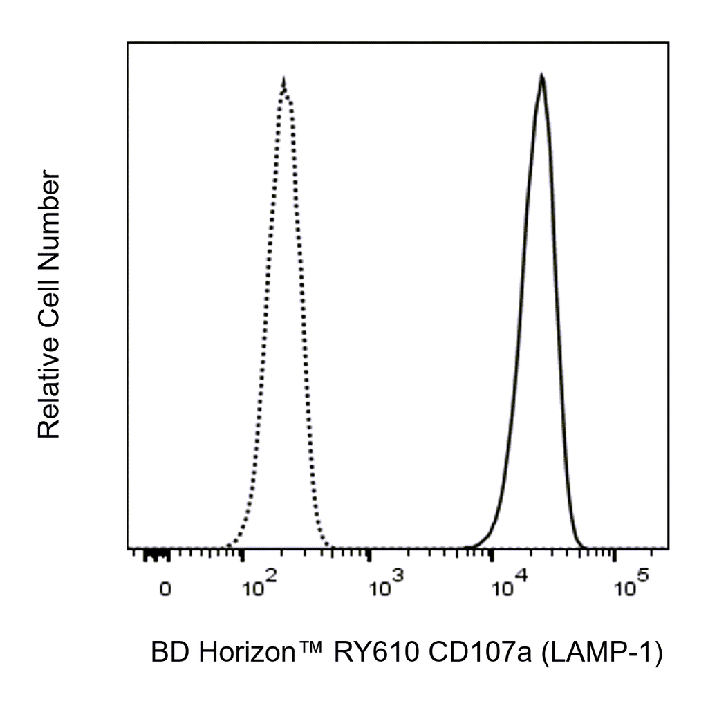 BD RY610 Mouse Anti-Human CD107a (LAMP-1)