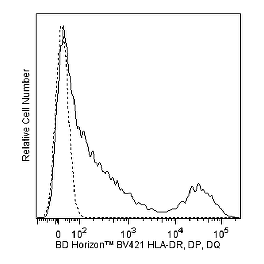 BD BV421 Mouse Anti-Human HLA-DR, DP, DQ