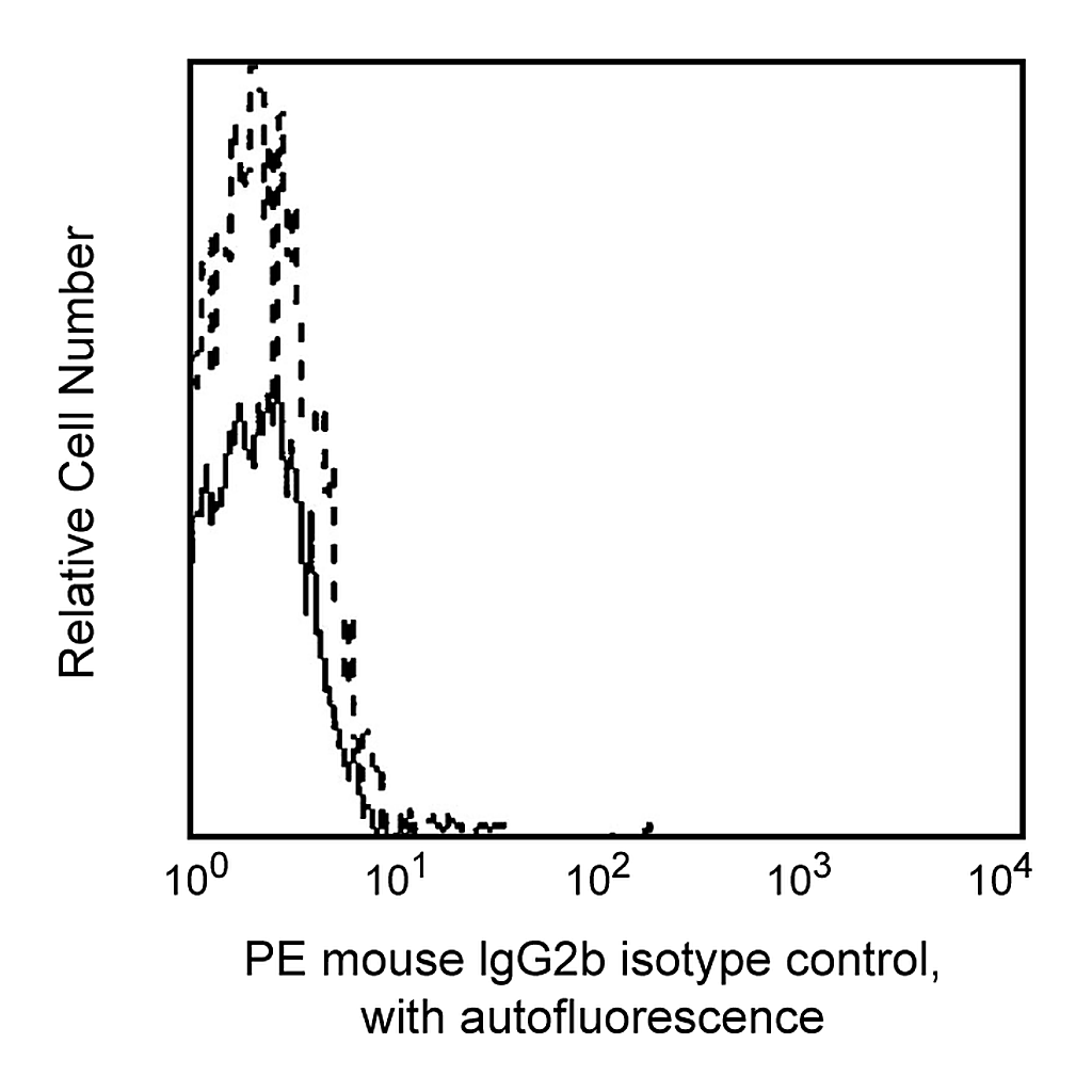 BD PE Mouse IgG2b κ Isotype Control