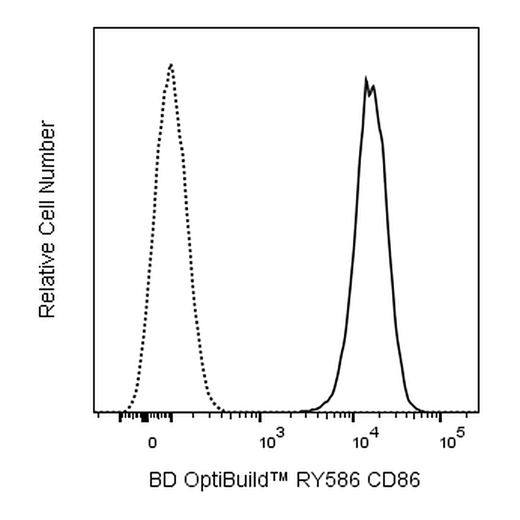 BD RY586 Mouse Anti-Human CD86