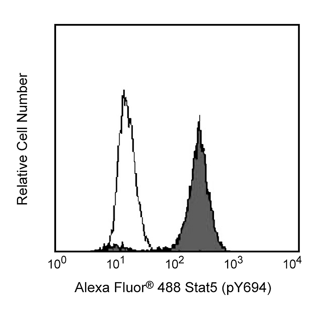 BD Alexa Fluor® 488 Anti-Stat5 (pY694)