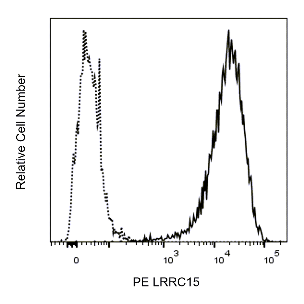 BD PE Rat Anti-Human LRRC15