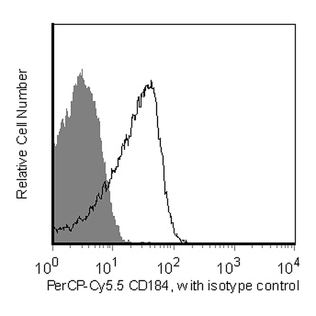 BD PerCP-Cy5.5 Mouse Anti-Human CD184