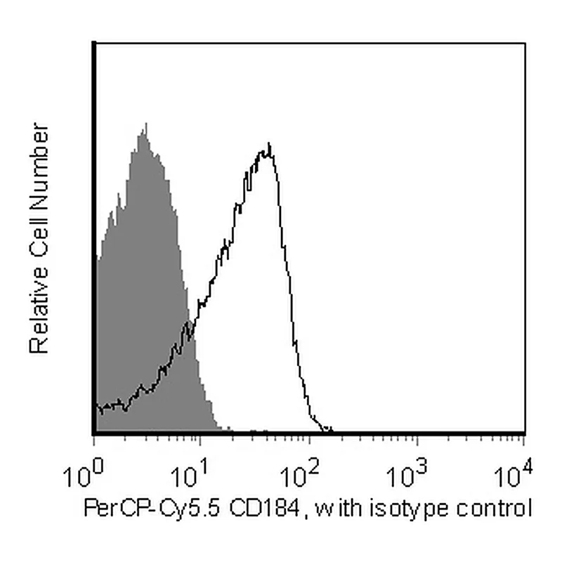 BD PerCP-Cy5.5 Mouse Anti-Human CD184