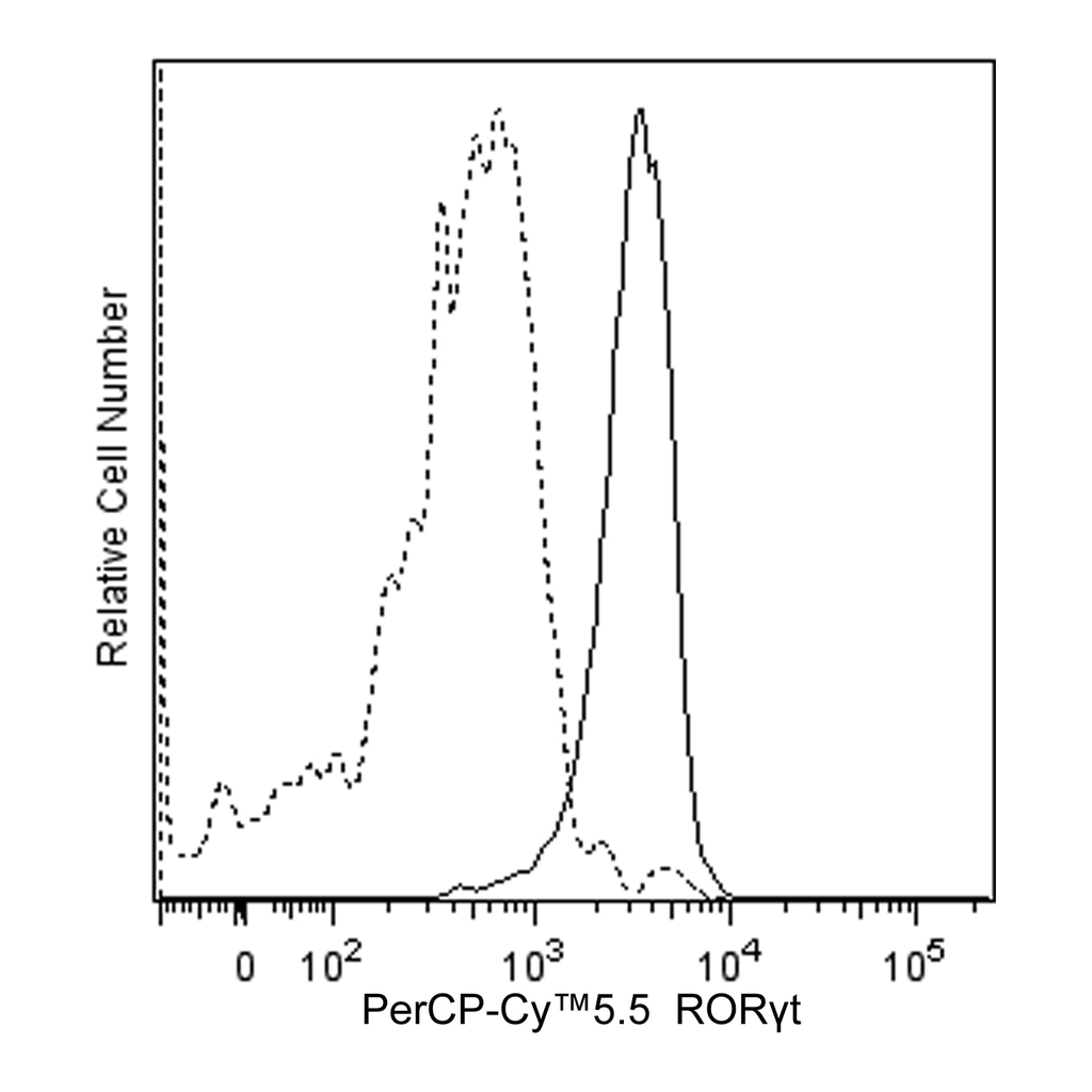 BD PerCP-Cy5.5 Mouse Anti-Mouse RORγt