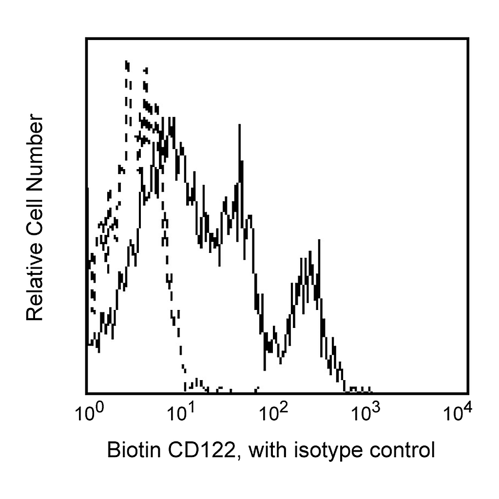 BD Biotin Mouse Anti-Human CD122