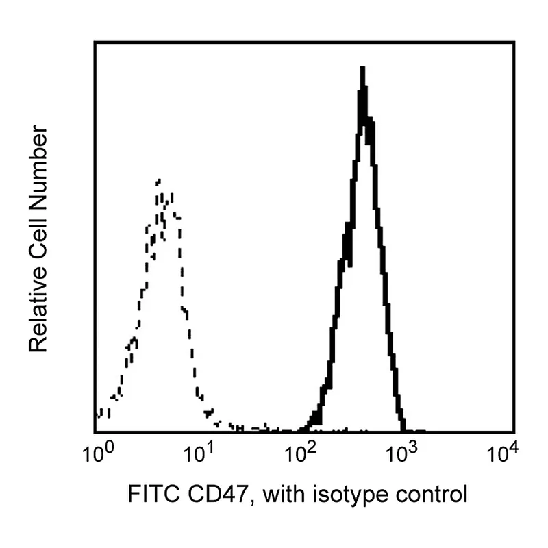 BD FITC Mouse Anti-Human CD47