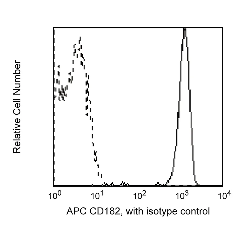 BD APC Mouse Anti-Human CD182