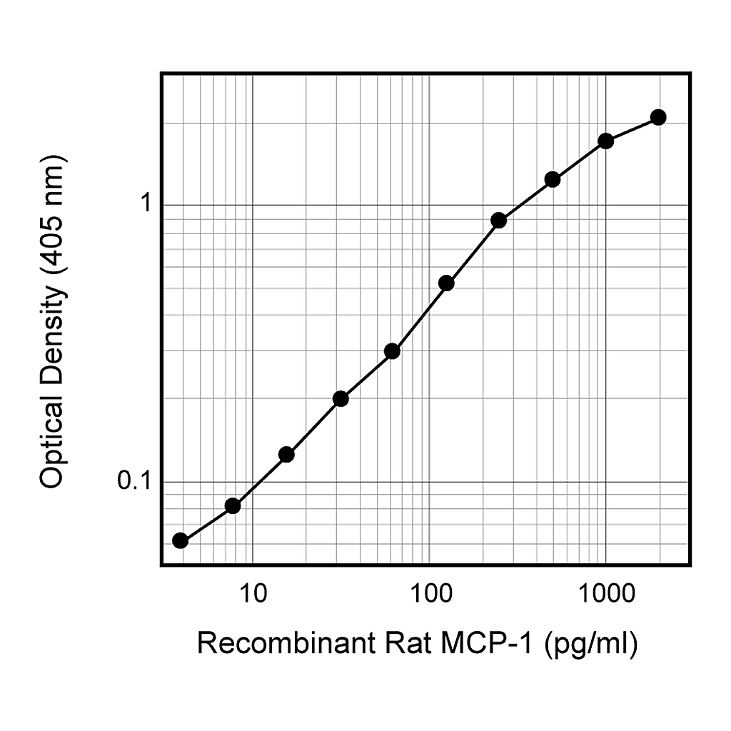 BD Biotin Mouse Anti-Rat MCP-1
