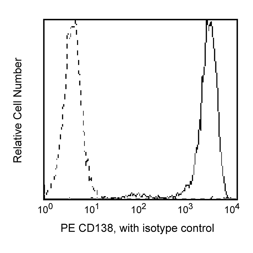BD PE Mouse Anti-Human CD138