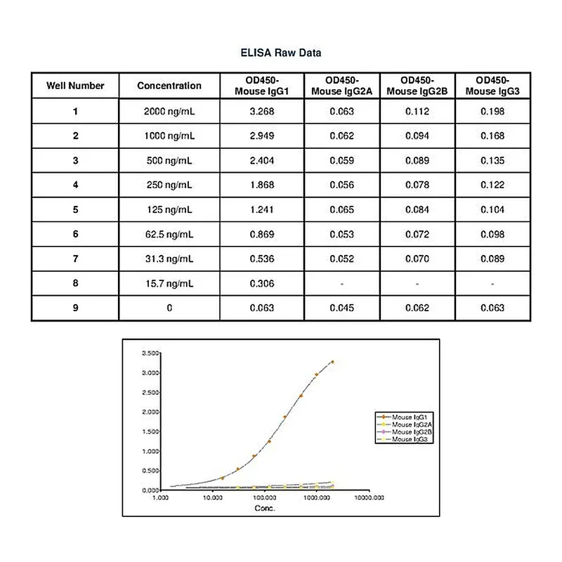 Thermo Fisher Scientific Goat anti-Mouse IgG1 Secondary Antibody