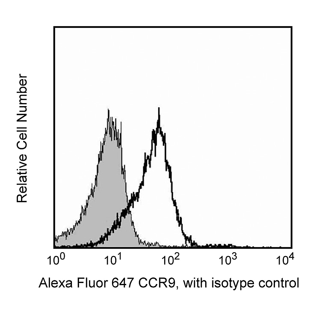 BD Alexa Fluor® 647 Mouse Anti-Human CD199 (CCR9)