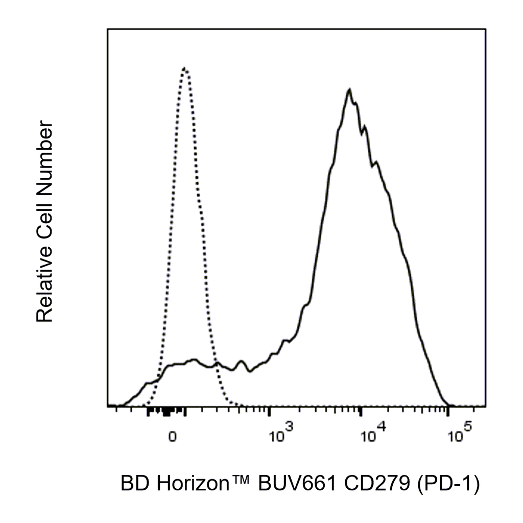 BD BUV661 Rat Anti-Mouse CD279 (PD-1)