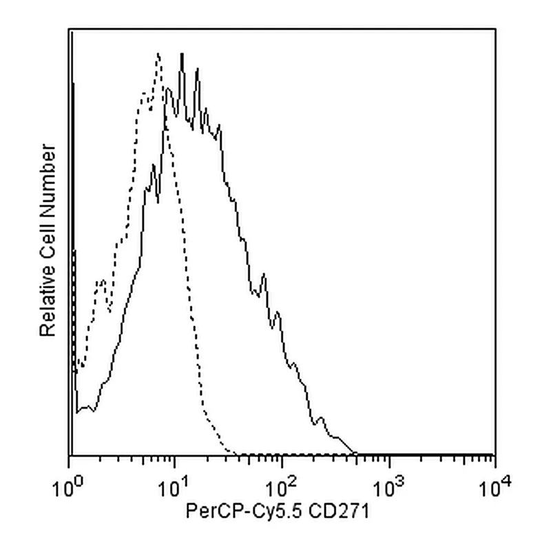 BD PerCP-Cy5.5 Mouse Anti-Human CD271