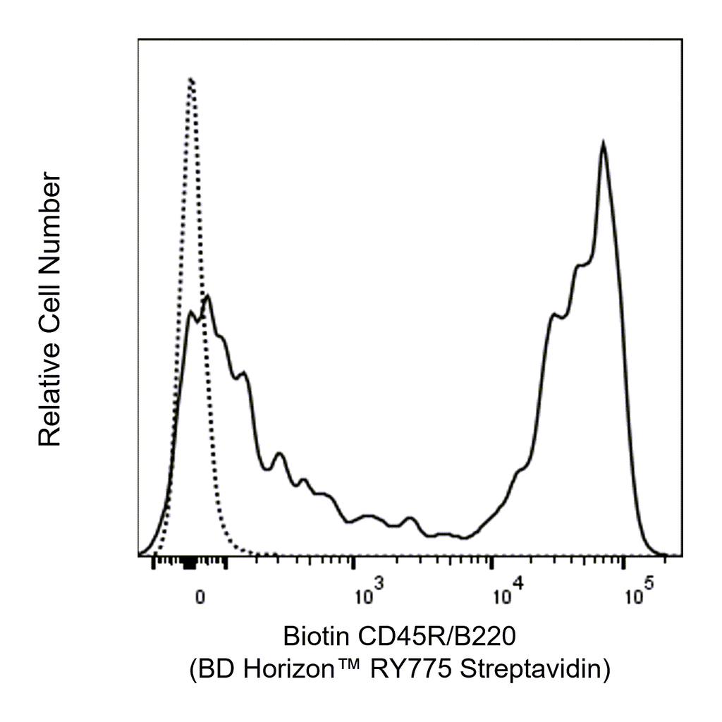 BD RY775 Streptavidin