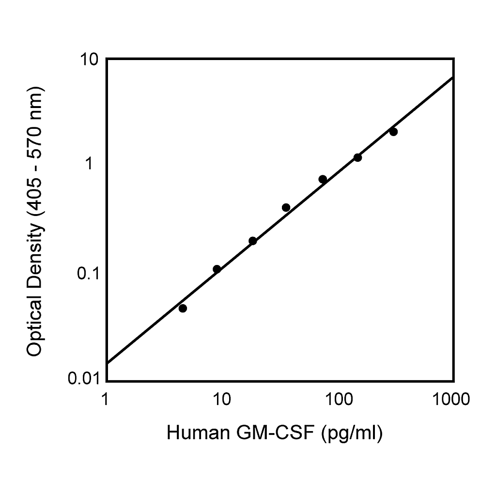 BD Human GM-CSF ELISA Set