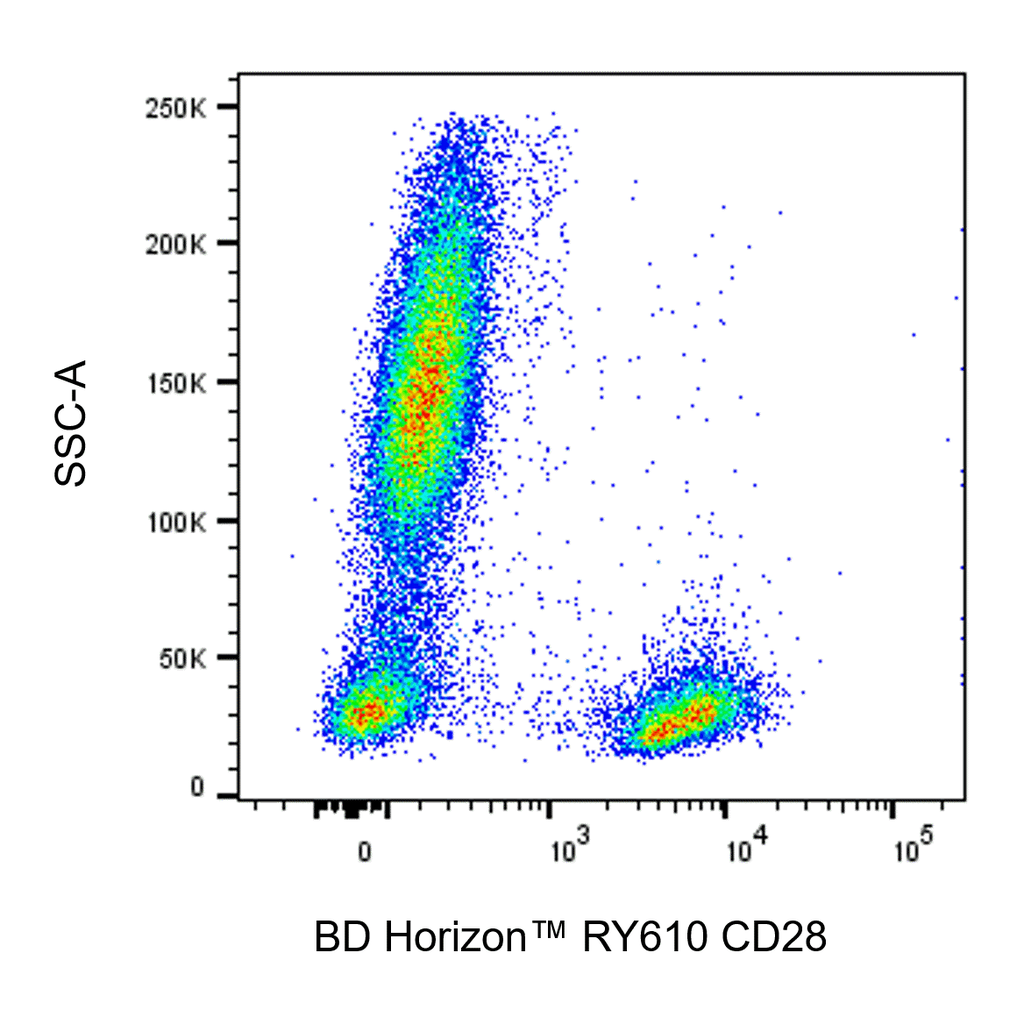 BD RY610 Mouse Anti-Human CD28