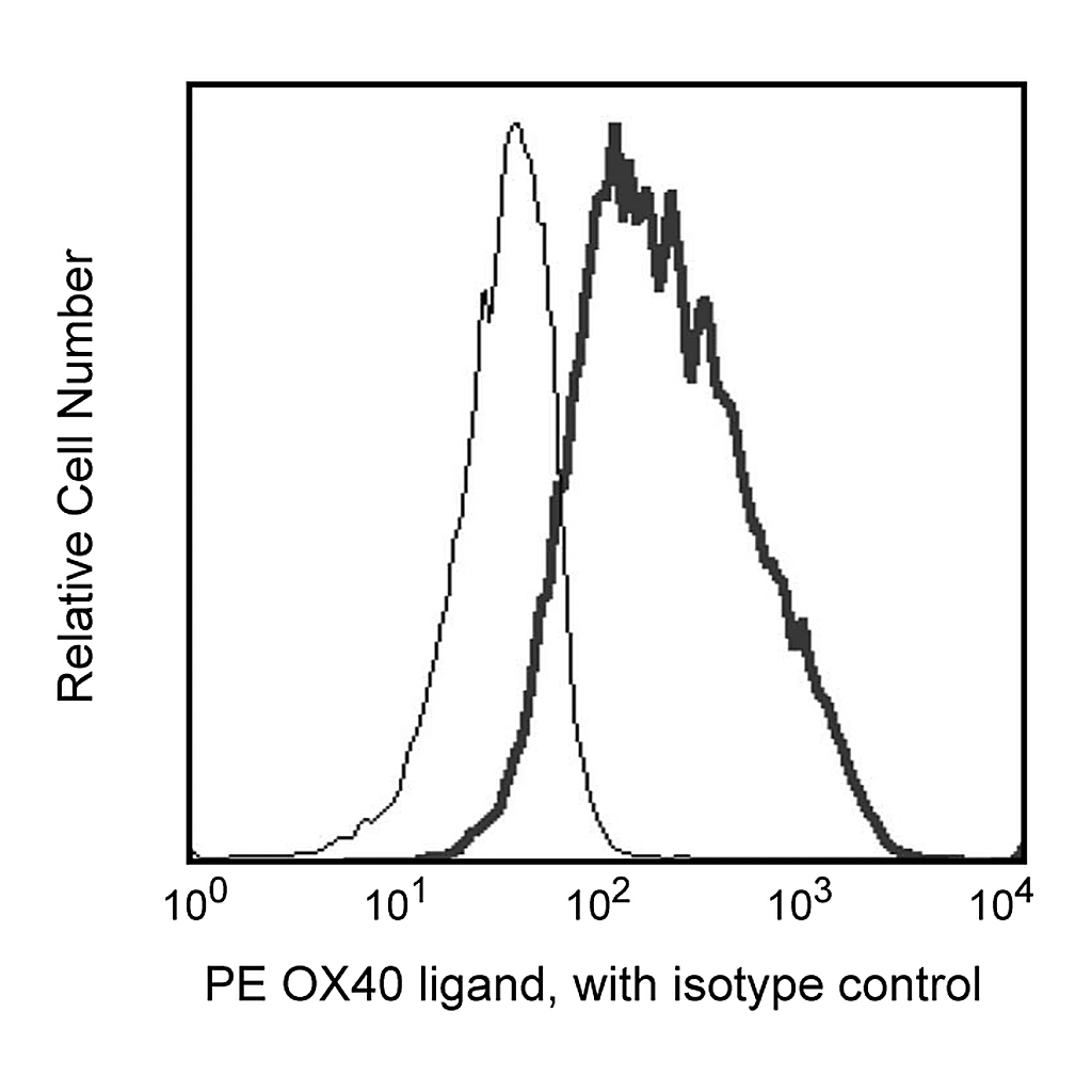 BD PE Mouse Anti-Human OX40 Ligand (CD252)
