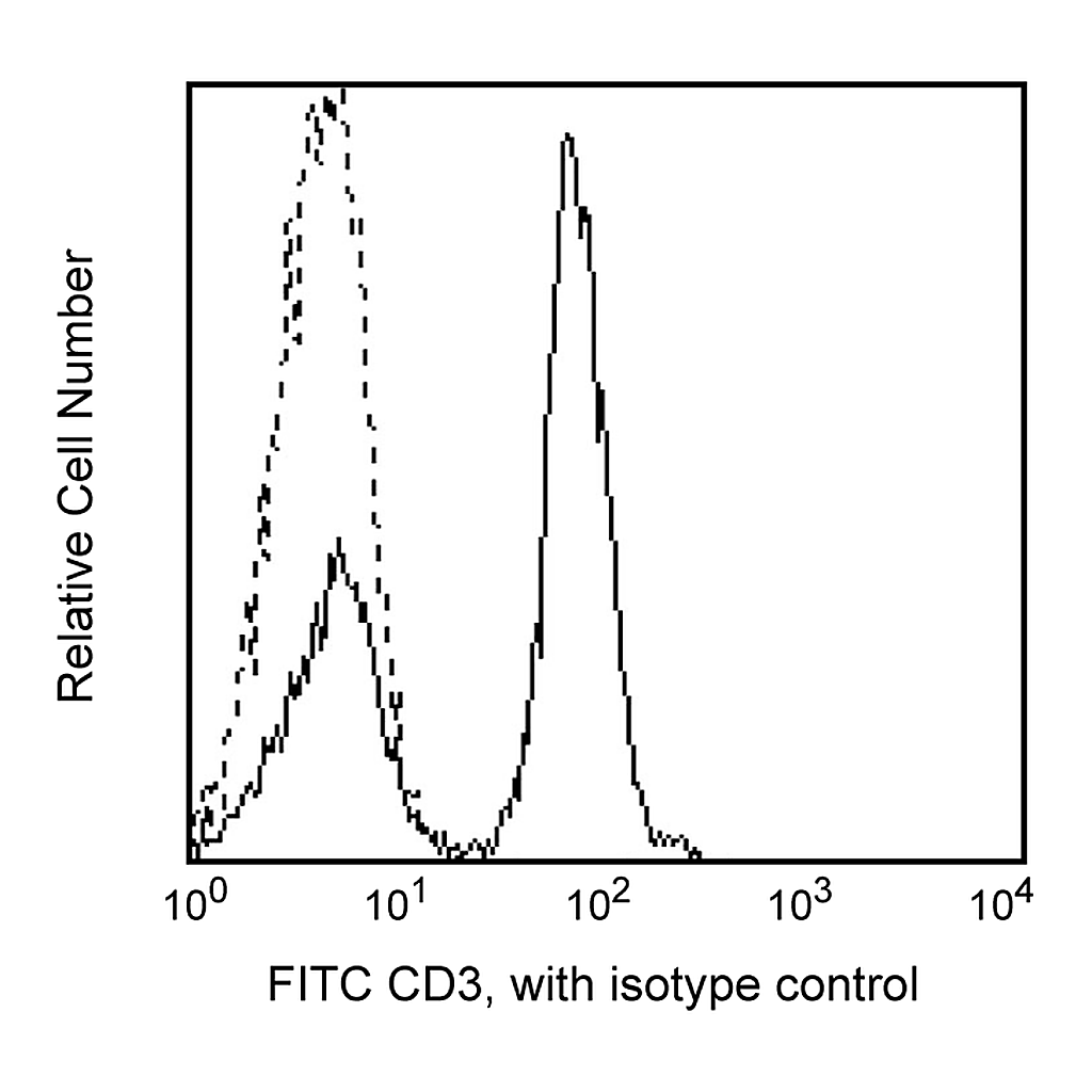 BD FITC Mouse Anti-Human CD3