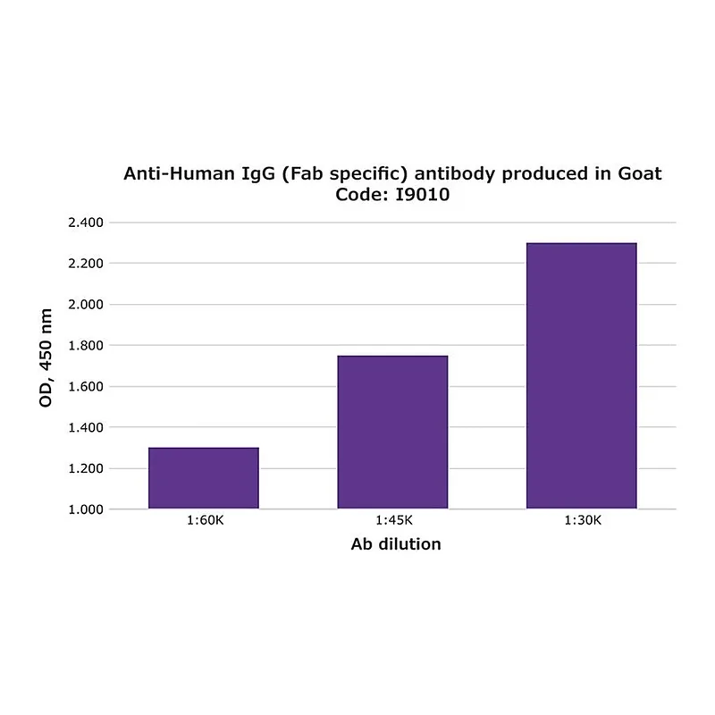 Merck Anti-Human IgG (Fab specific) antibody produced in goat