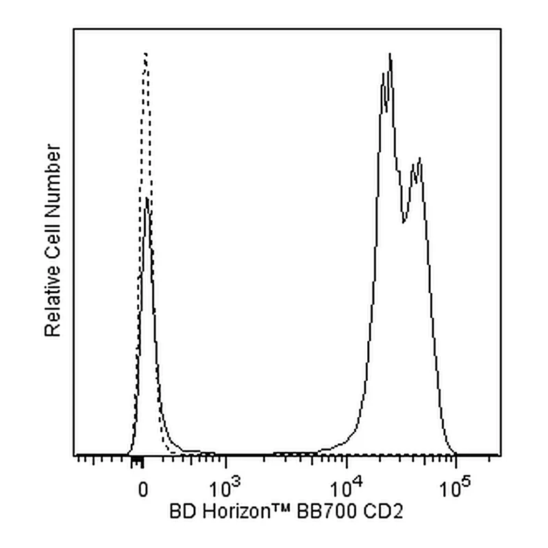 BD BB700 Mouse Anti-Human CD2