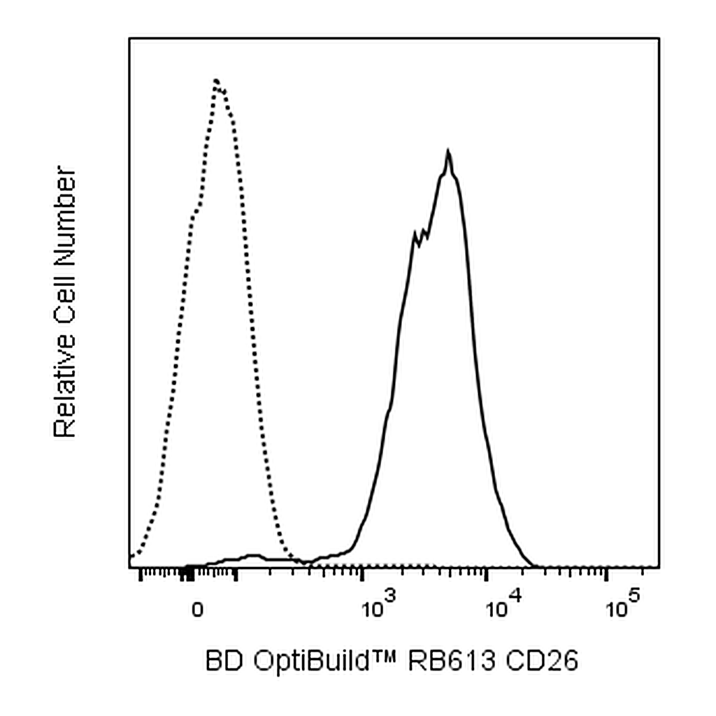 BD RB613 Rat Anti-Mouse CD26