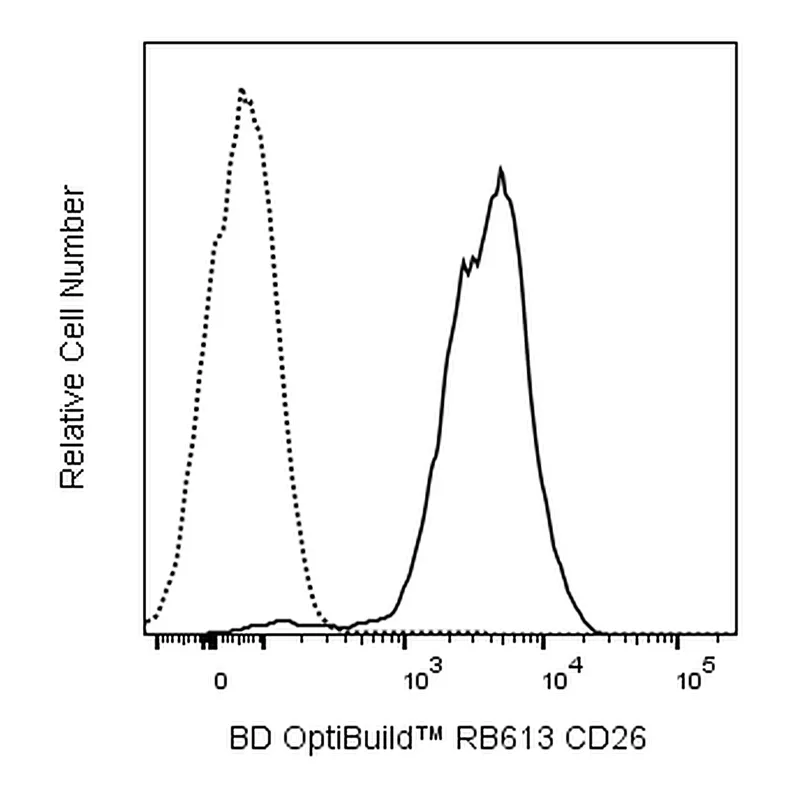 BD RB613 Rat Anti-Mouse CD26