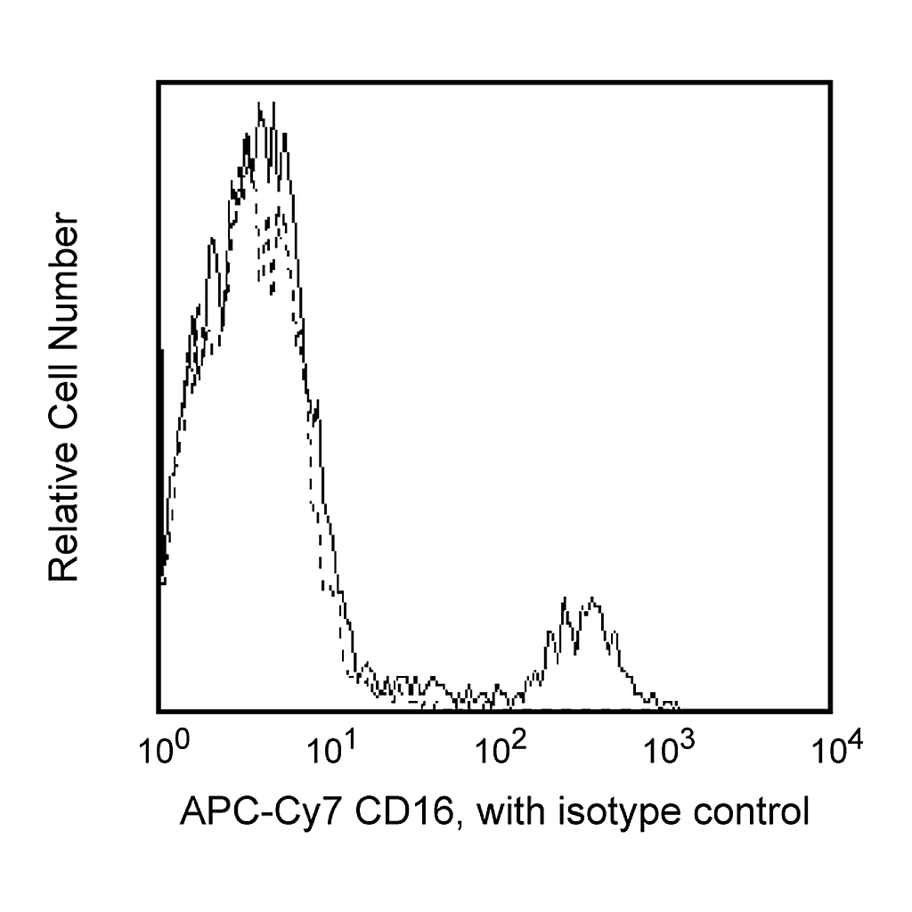 BD APC-Cy7 Mouse Anti-Human CD16