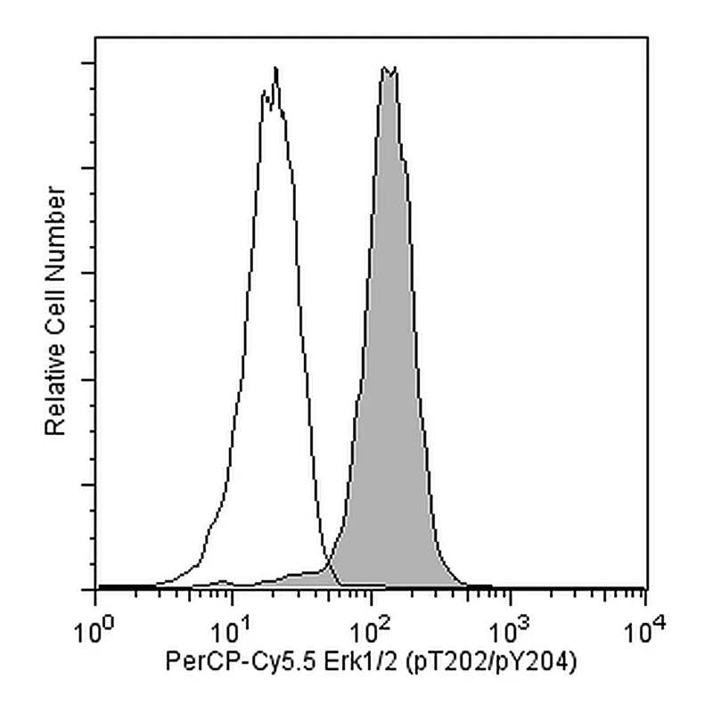 BD PerCP-Cy5.5 Mouse anti-ERK1/2 (pT202/pY204)