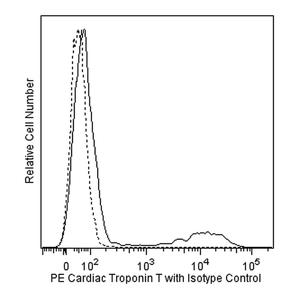 BD PE Mouse Anti-Cardiac Troponin T