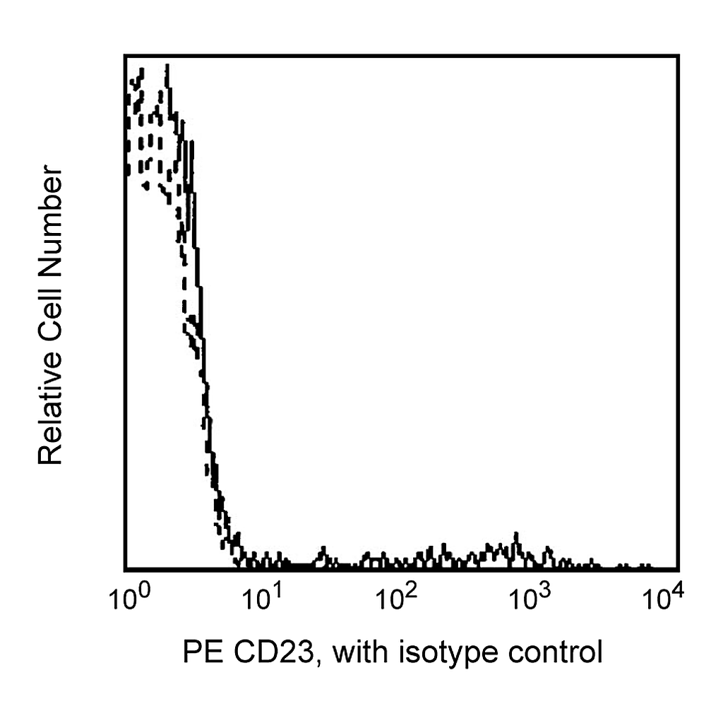 BD PE Mouse Anti-Human CD23
