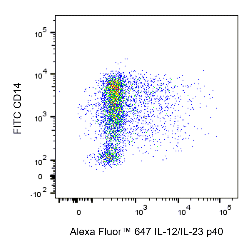 BD Alexa Fluor 647 Mouse Anti-Human IL-12/IL-23 p40