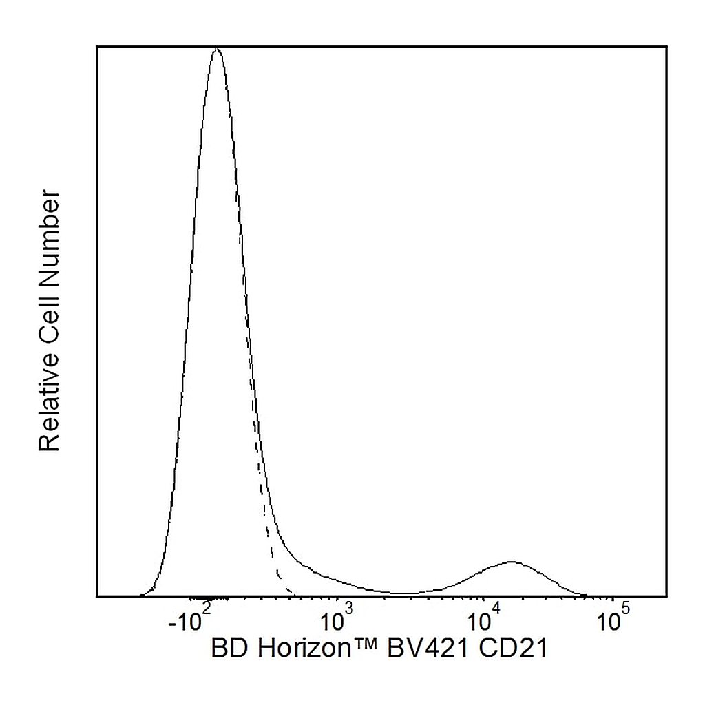 BD BV421 Mouse Anti-Human CD21