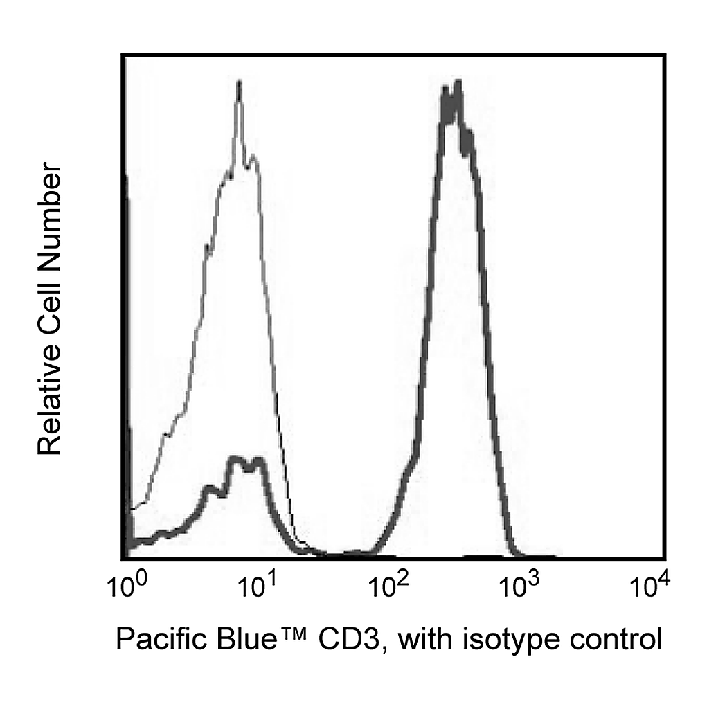 BD Pacific Blue Mouse Anti-Human CD3