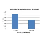 Merck Anti-Gliadin (Wheat) antibody produced in rabbit