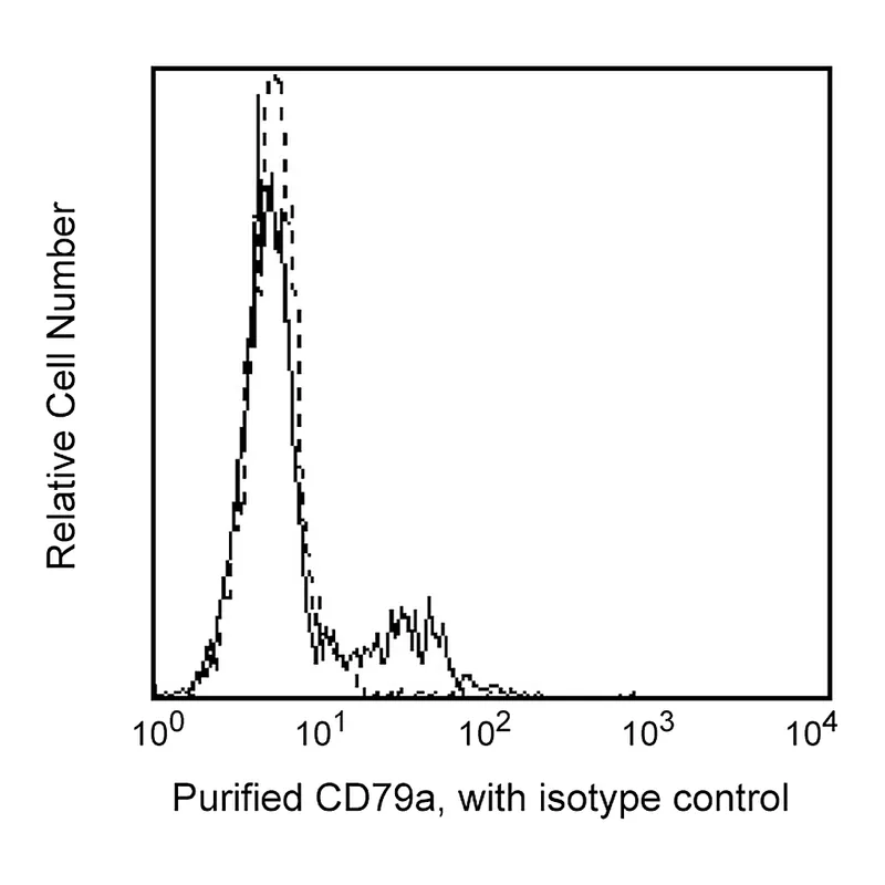 BD Purified Mouse Anti-Human CD79a