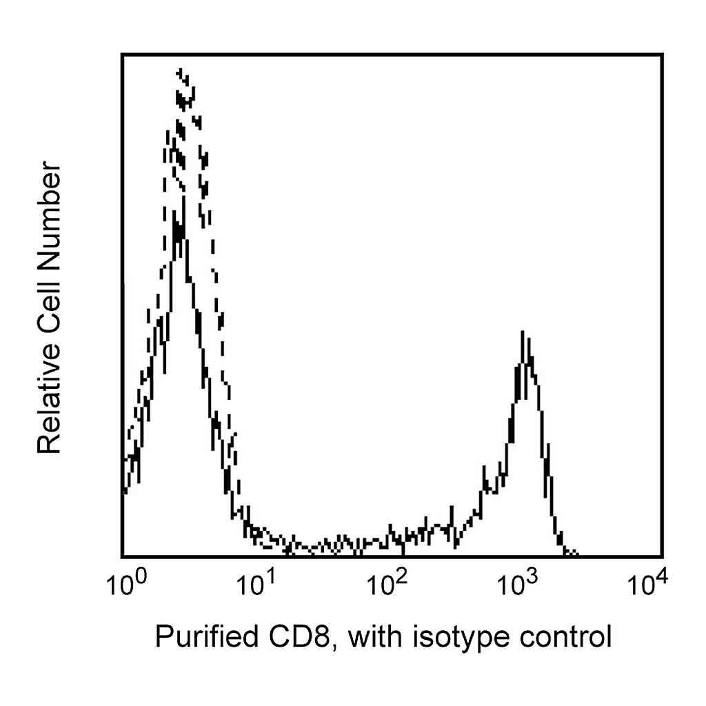 BD Purified Mouse Anti-Human CD8