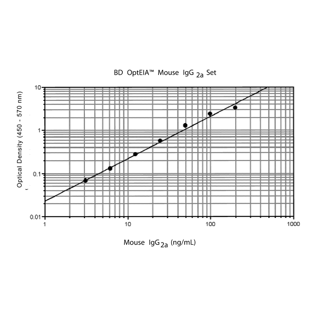 BD Mouse IgG2a ELISA Set