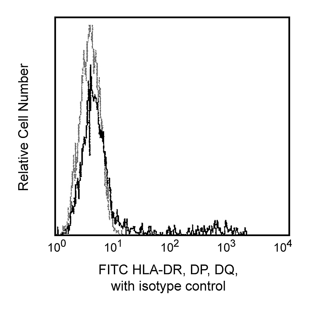 BD FITC Mouse Anti-Human HLA-DR, DP, DQ