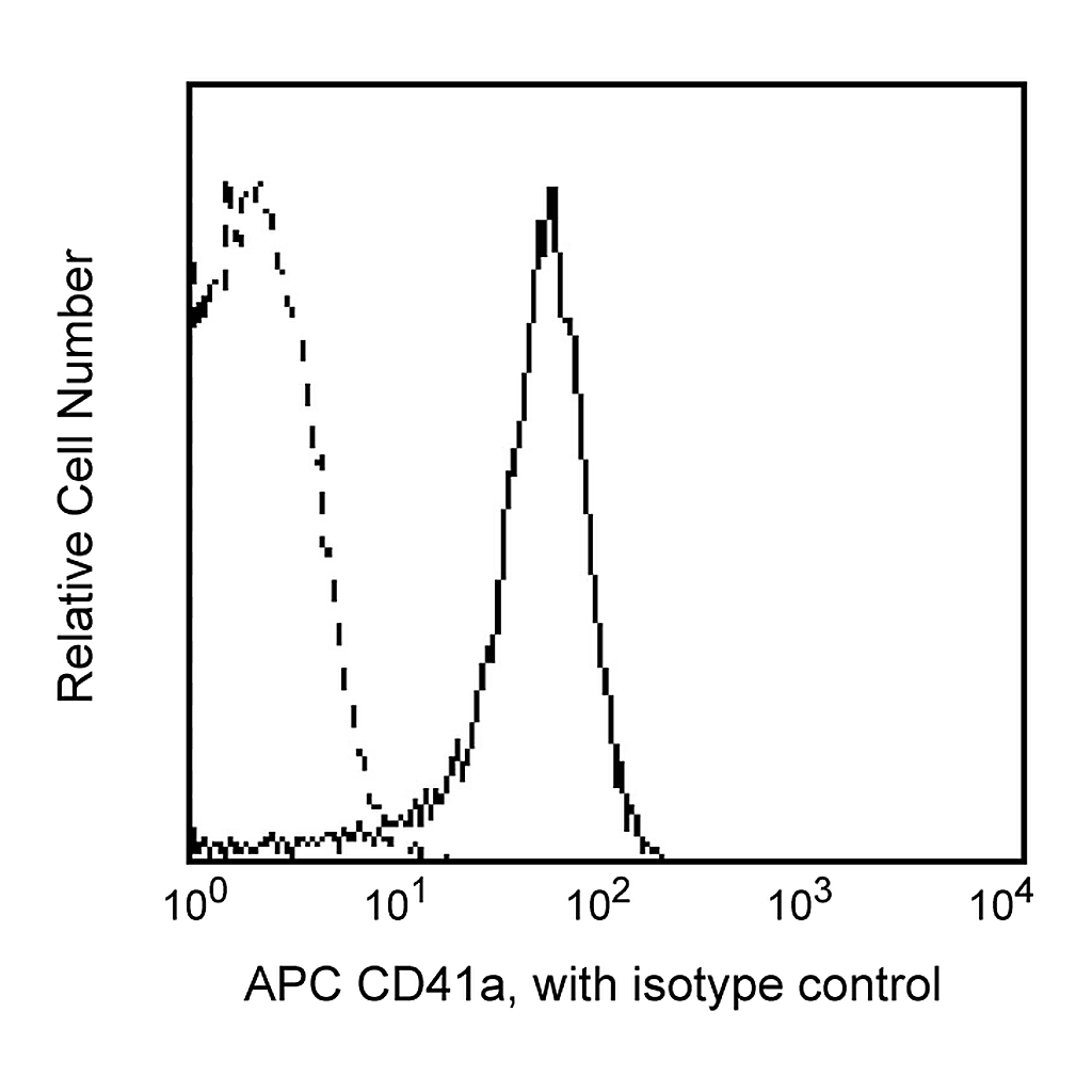 BD APC Mouse Anti-Human CD41a