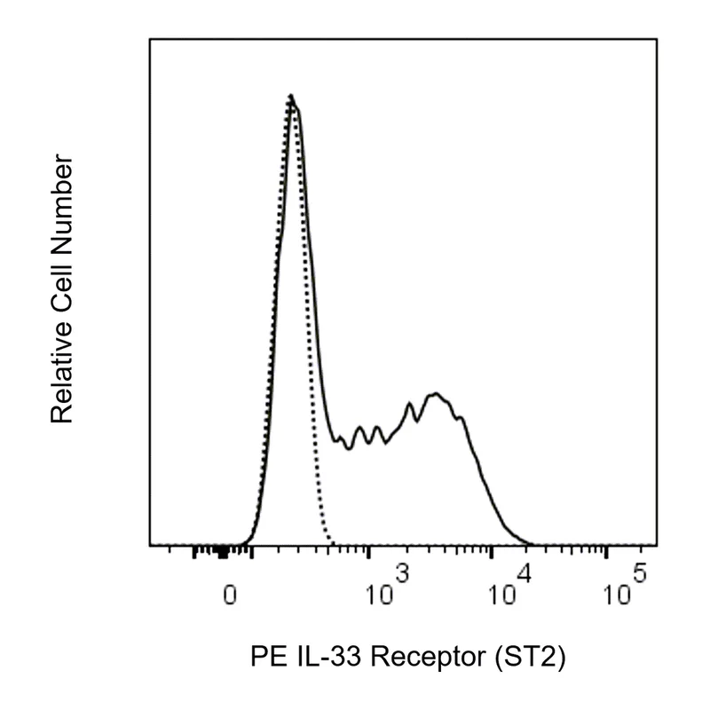 BD PE Mouse Anti-Human IL-33 Receptor (ST2)