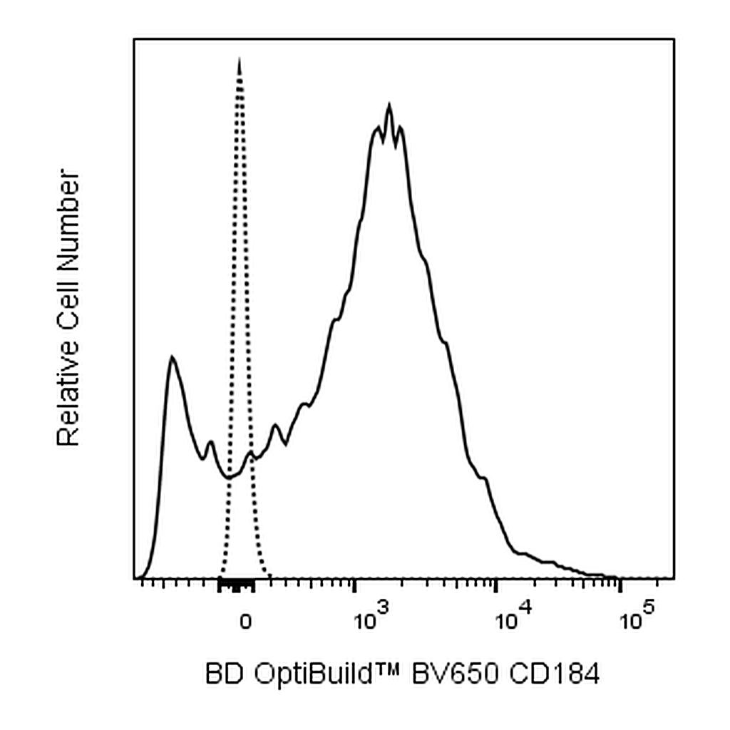 BD BV650 Mouse Anti-Human CD184