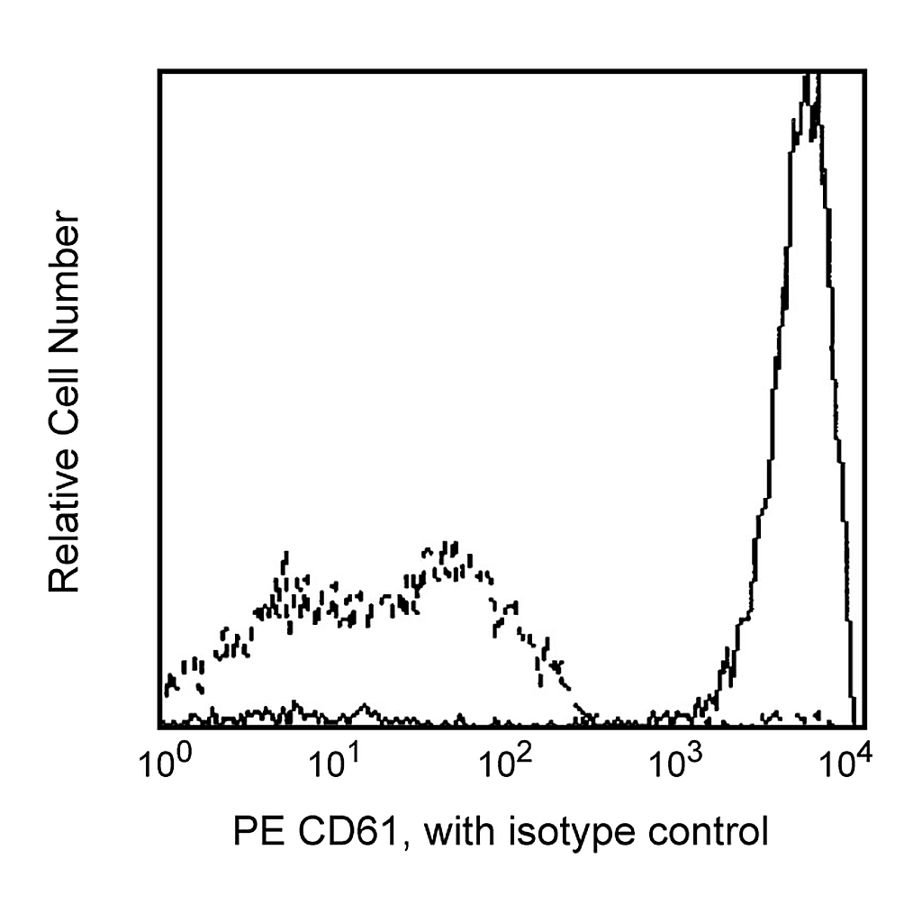 BD PE Mouse Anti-Human CD61