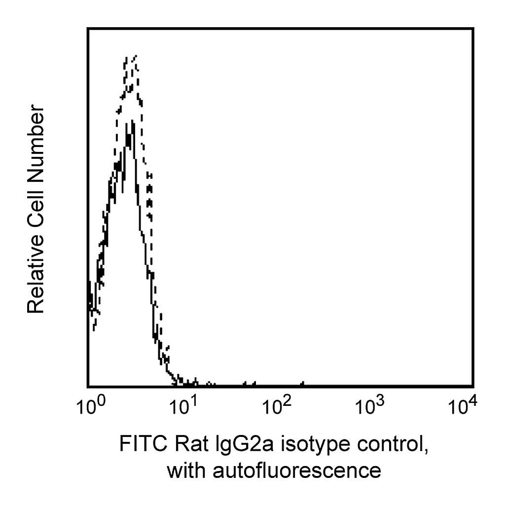 BD FITC Rat IgG2a, κ Isotype Control