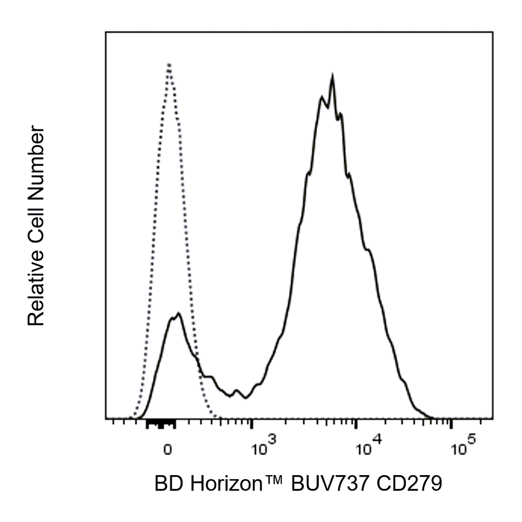 BD BUV737 Rat Anti-Mouse CD279 (PD-1)