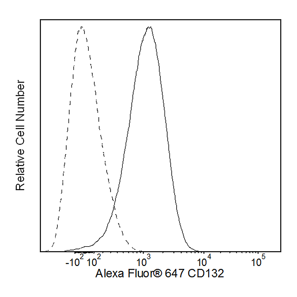 BD Alexa Fluor® 647 Rat Anti-Human CD132