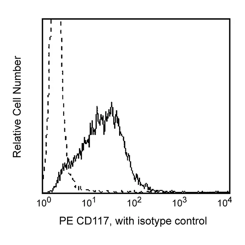 BD PE Mouse Anti-Human CD117