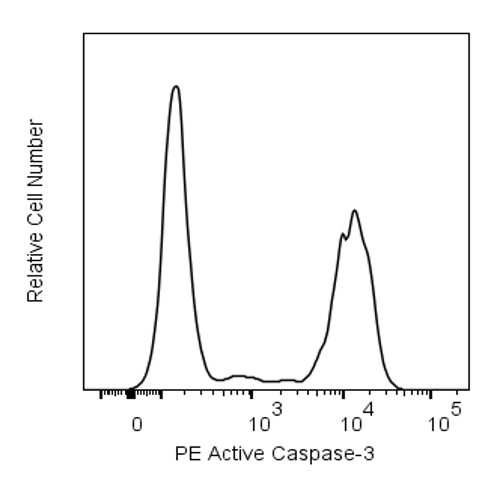 BD PE Active Caspase-3 Apoptosis Kit